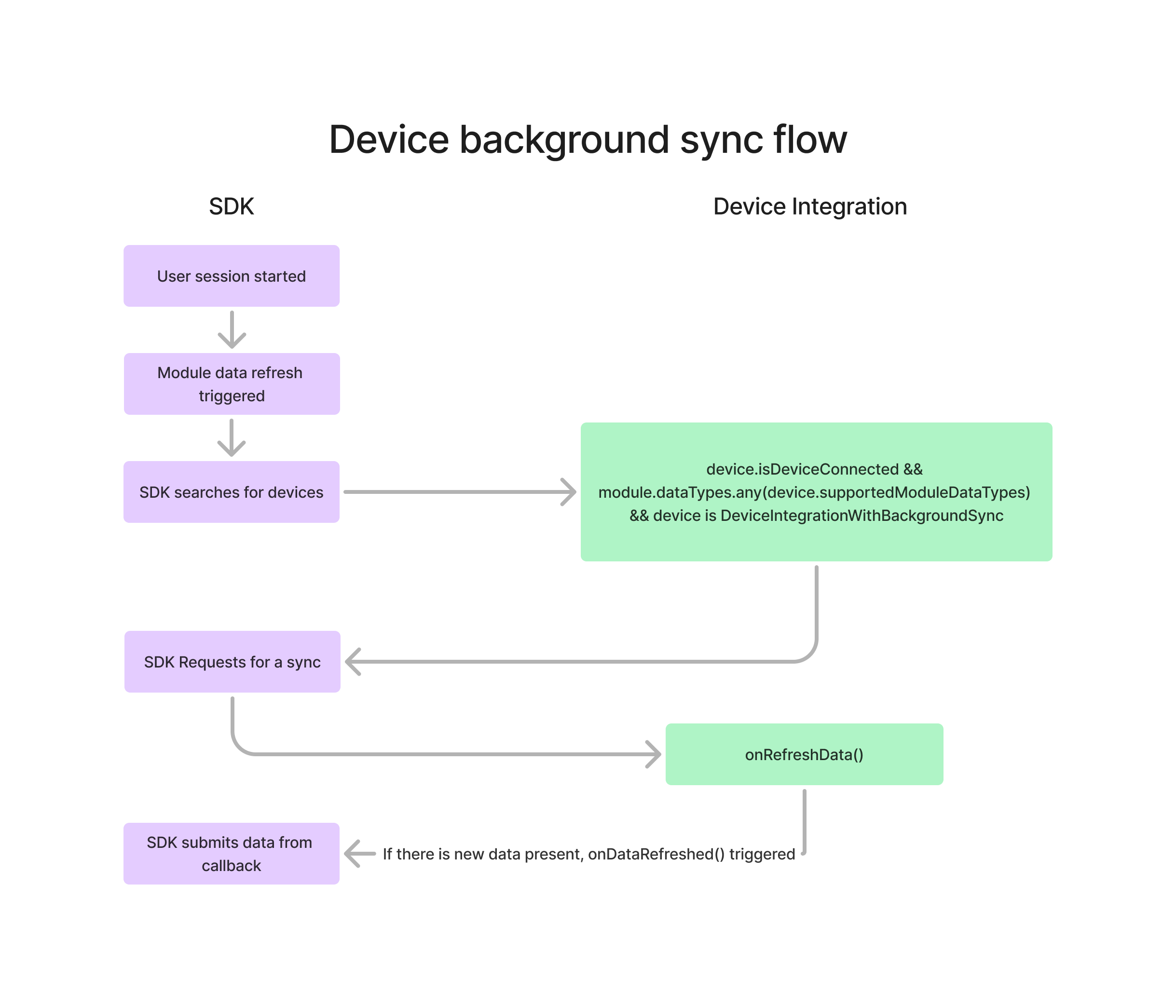 android-device-background-sync-flow.png