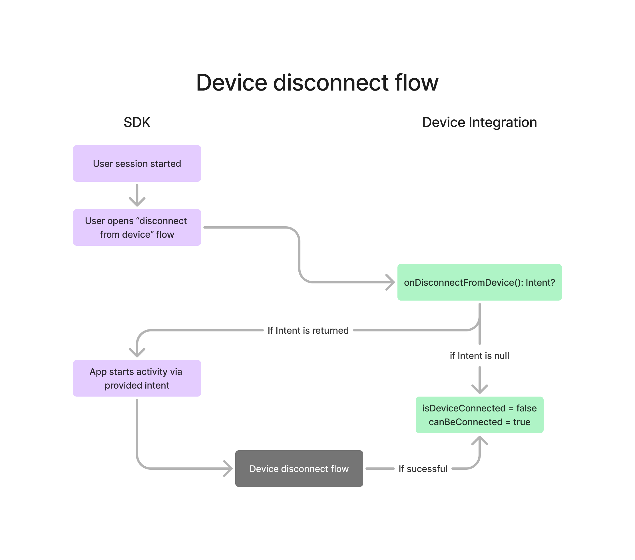 android-device-disconnect-flow.png