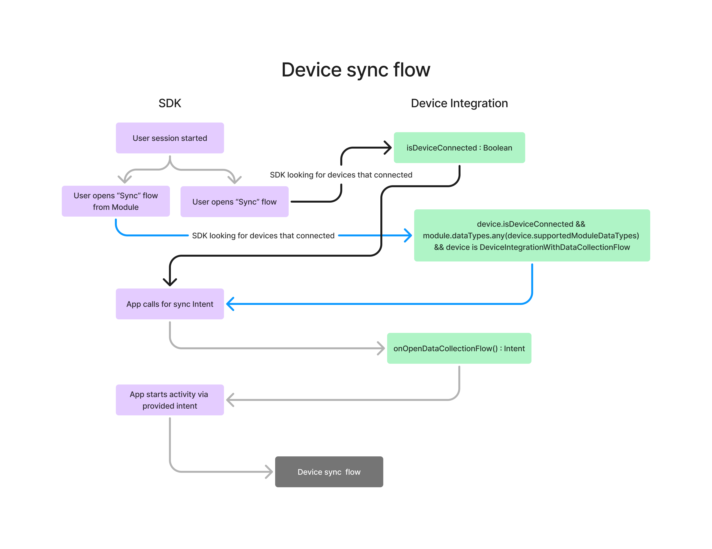 android-device-sync-flow.png